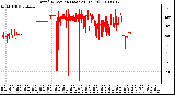 Milwaukee Weather Wind Direction (Last 24 Hours)