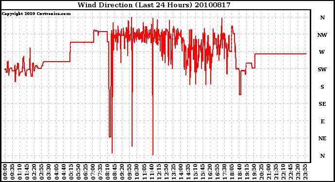 Milwaukee Weather Wind Direction (Last 24 Hours)