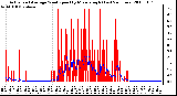 Milwaukee Weather Actual and Average Wind Speed by Minute mph (Last 24 Hours)