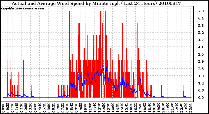 Milwaukee Weather Actual and Average Wind Speed by Minute mph (Last 24 Hours)