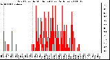 Milwaukee Weather Wind Speed by Minute mph (Last 24 Hours)