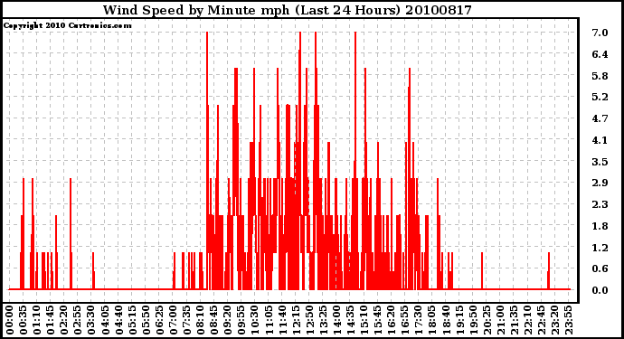 Milwaukee Weather Wind Speed by Minute mph (Last 24 Hours)