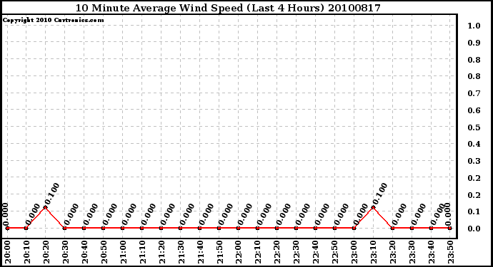 Milwaukee Weather 10 Minute Average Wind Speed (Last 4 Hours)