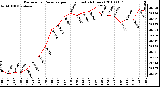 Milwaukee Weather Barometric Pressure per Hour (Last 24 Hours)