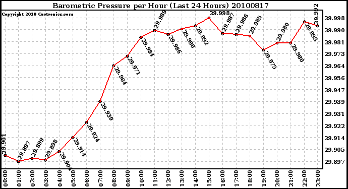 Milwaukee Weather Barometric Pressure per Hour (Last 24 Hours)