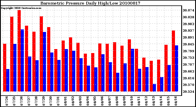 Milwaukee Weather Barometric Pressure Daily High/Low