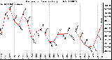 Milwaukee Weather Barometric Pressure Daily High