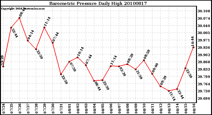 Milwaukee Weather Barometric Pressure Daily High