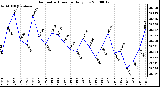 Milwaukee Weather Barometric Pressure Daily Low