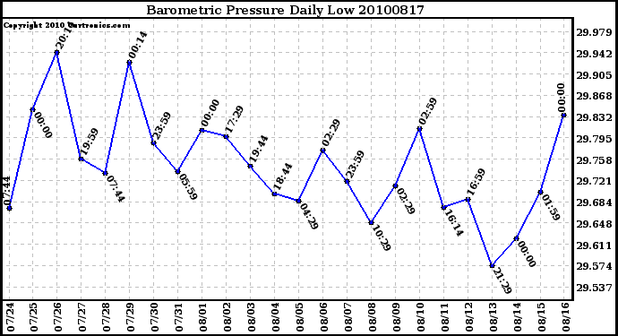 Milwaukee Weather Barometric Pressure Daily Low