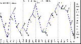 Milwaukee Weather Wind Chill Daily Low