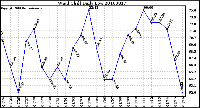 Milwaukee Weather Wind Chill Daily Low