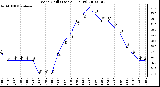 Milwaukee Weather Wind Chill (Last 24 Hours)