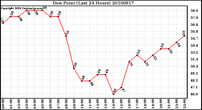 Milwaukee Weather Dew Point (Last 24 Hours)