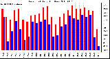 Milwaukee Weather Dew Point Daily High/Low