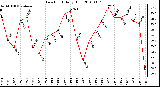 Milwaukee Weather Dew Point Daily High