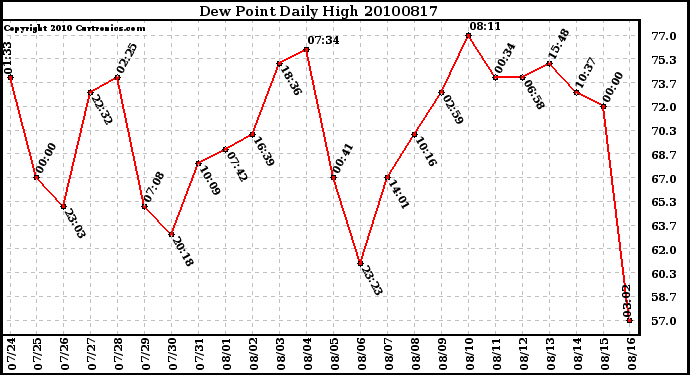 Milwaukee Weather Dew Point Daily High