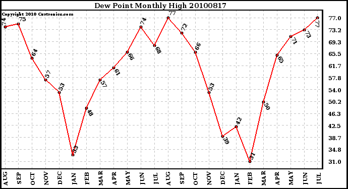 Milwaukee Weather Dew Point Monthly High