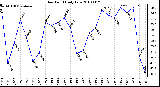 Milwaukee Weather Dew Point Daily Low