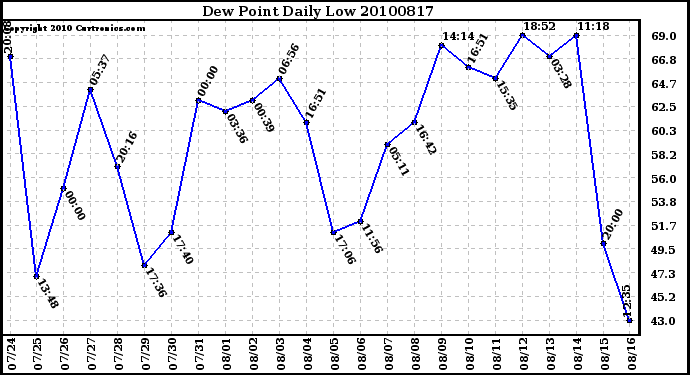 Milwaukee Weather Dew Point Daily Low