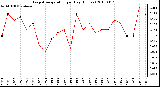 Milwaukee Weather Evapotranspiration per Day (Inches)