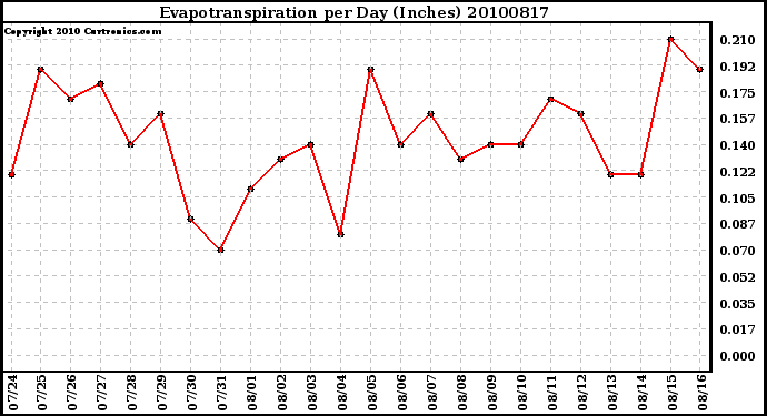 Milwaukee Weather Evapotranspiration per Day (Inches)