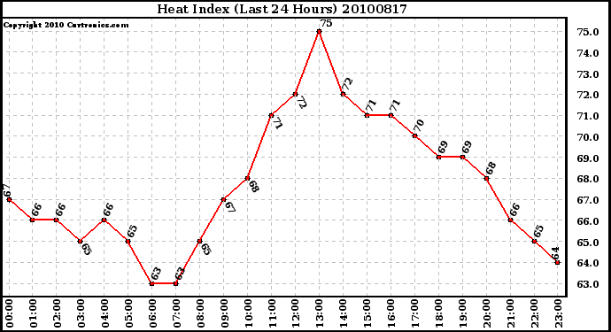 Milwaukee Weather Heat Index (Last 24 Hours)