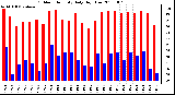 Milwaukee Weather Outdoor Humidity Daily High/Low