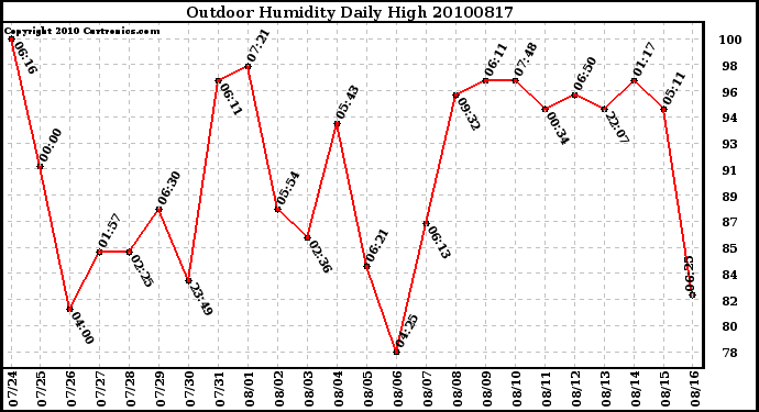 Milwaukee Weather Outdoor Humidity Daily High