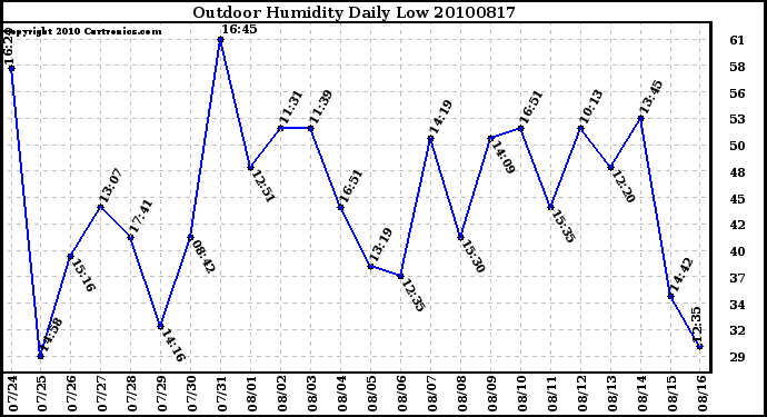 Milwaukee Weather Outdoor Humidity Daily Low