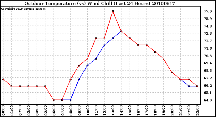 Milwaukee Weather Outdoor Temperature (vs) Wind Chill (Last 24 Hours)