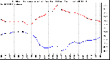 Milwaukee Weather Outdoor Temperature (vs) Dew Point (Last 24 Hours)