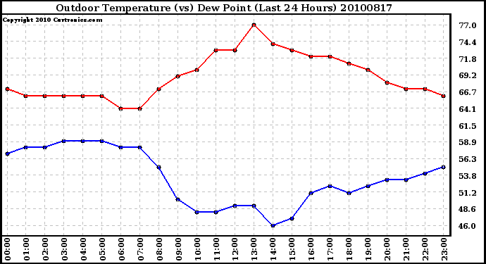 Milwaukee Weather Outdoor Temperature (vs) Dew Point (Last 24 Hours)