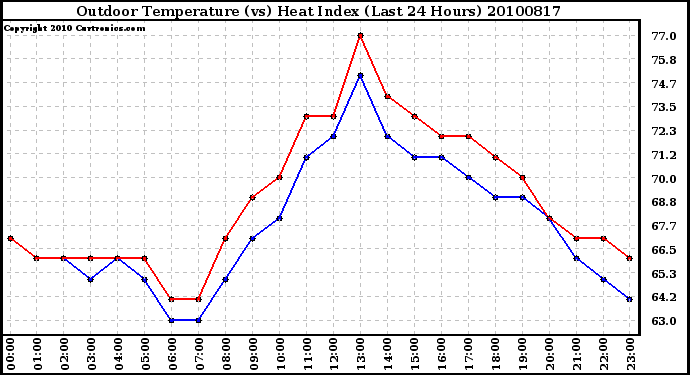 Milwaukee Weather Outdoor Temperature (vs) Heat Index (Last 24 Hours)