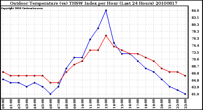 Milwaukee Weather Outdoor Temperature (vs) THSW Index per Hour (Last 24 Hours)