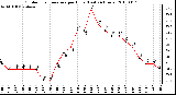 Milwaukee Weather Outdoor Temperature per Hour (Last 24 Hours)