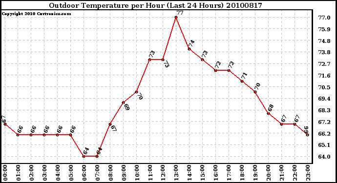 Milwaukee Weather Outdoor Temperature per Hour (Last 24 Hours)