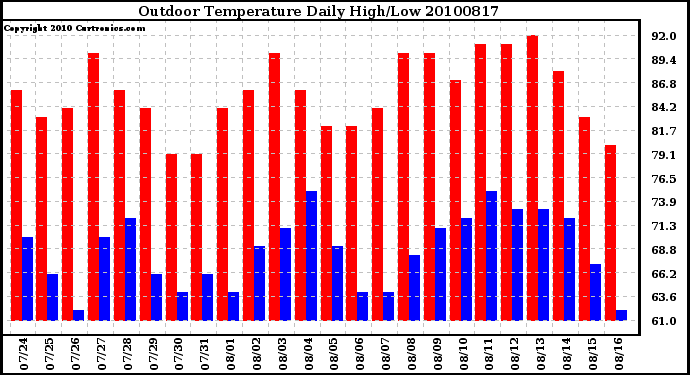 Milwaukee Weather Outdoor Temperature Daily High/Low