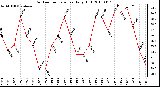 Milwaukee Weather Outdoor Temperature Daily High