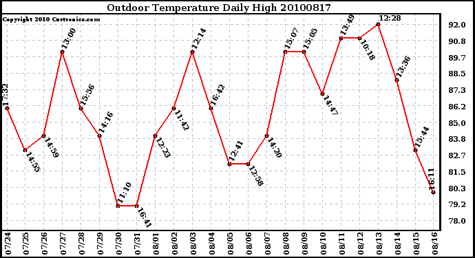 Milwaukee Weather Outdoor Temperature Daily High