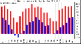 Milwaukee Weather Outdoor Temperature Monthly High/Low