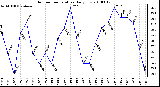 Milwaukee Weather Outdoor Temperature Daily Low