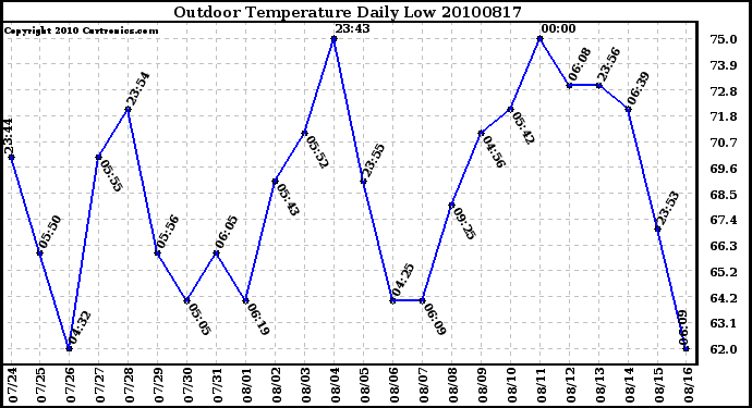 Milwaukee Weather Outdoor Temperature Daily Low