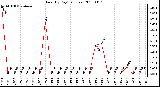 Milwaukee Weather Rain (By Day) (inches)