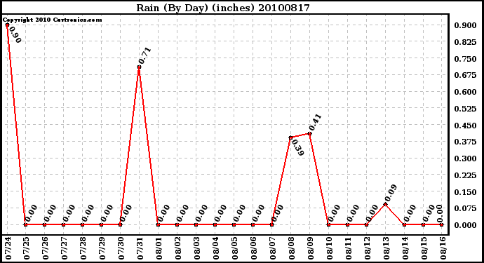 Milwaukee Weather Rain (By Day) (inches)