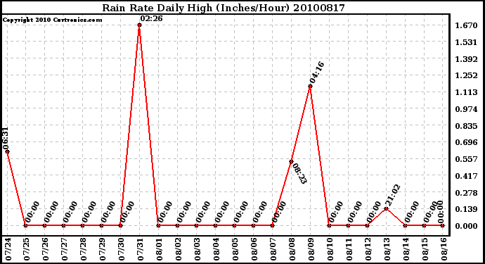 Milwaukee Weather Rain Rate Daily High (Inches/Hour)