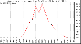 Milwaukee Weather Average Solar Radiation per Hour W/m2 (Last 24 Hours)