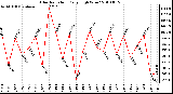 Milwaukee Weather Solar Radiation Daily High W/m2