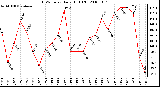 Milwaukee Weather THSW Index Daily High (F)