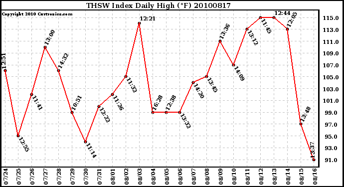 Milwaukee Weather THSW Index Daily High (F)